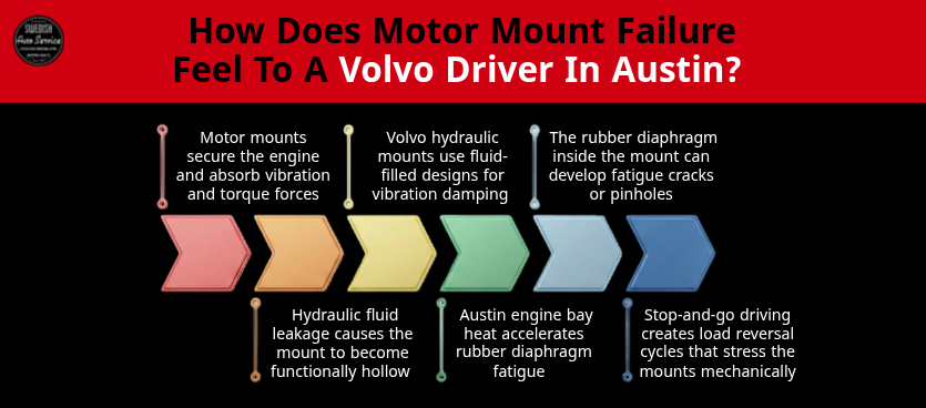 How does motor mount failure feel to a Volvo driver in Austin
