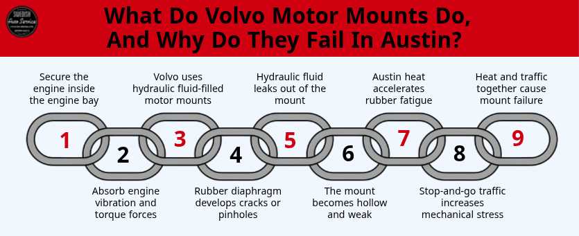 What Do Volvo Motor Mounts Do And Why Do They Fail In Austin